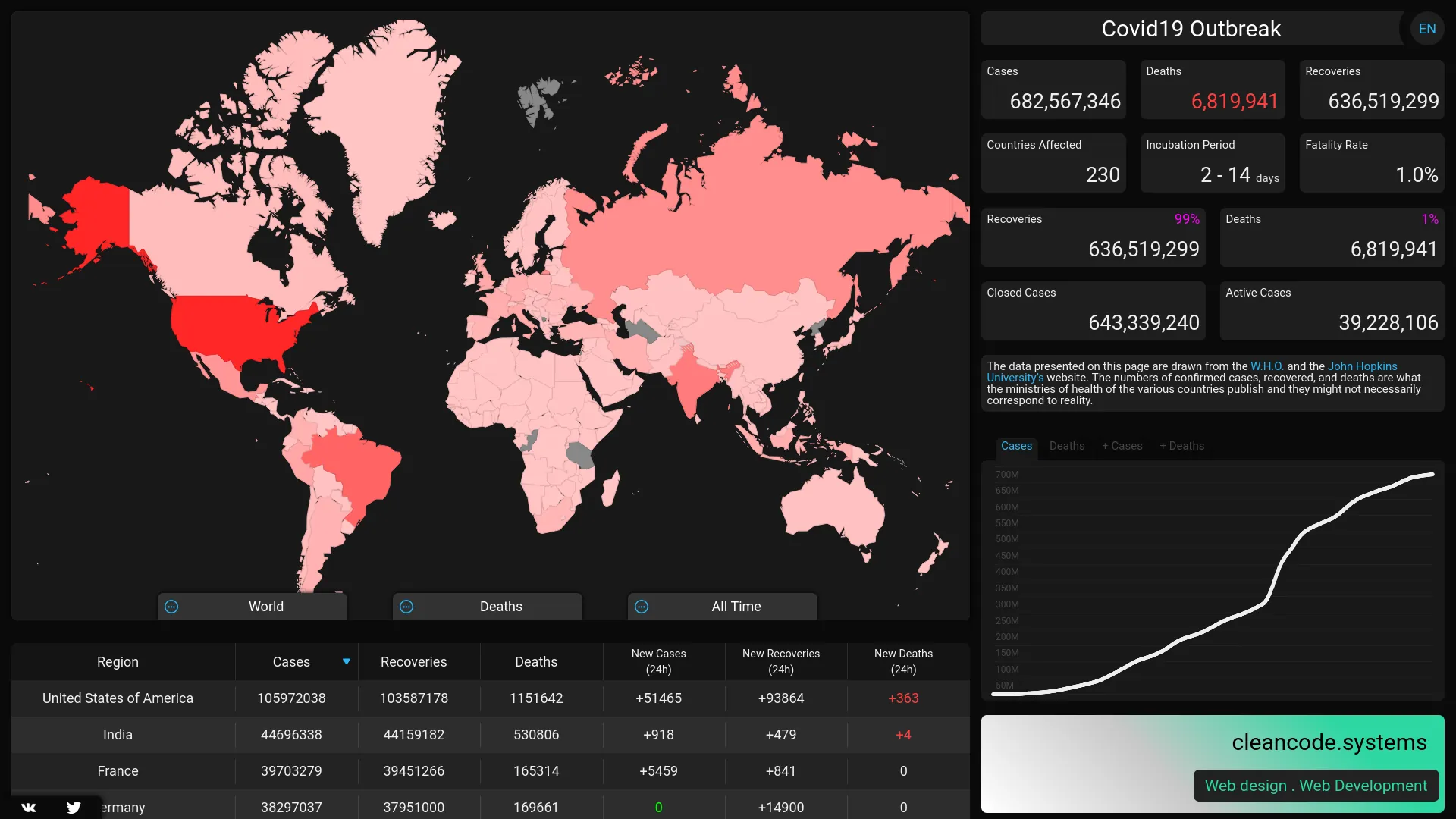 Covid19 Tracker - Coronavirus tracker, news, map and statistics